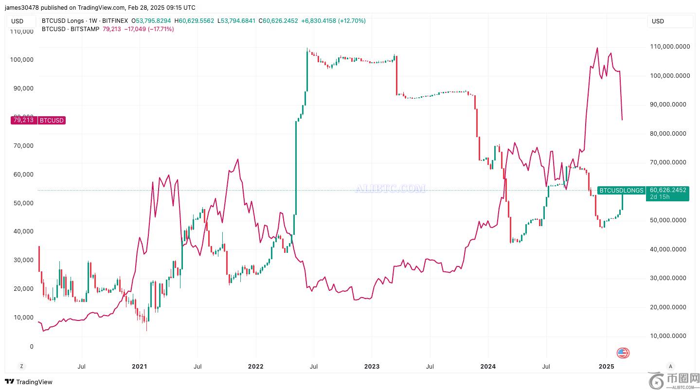 随着比特币价格暴跌，借入现金推动了Bitfinex上的比特币购买