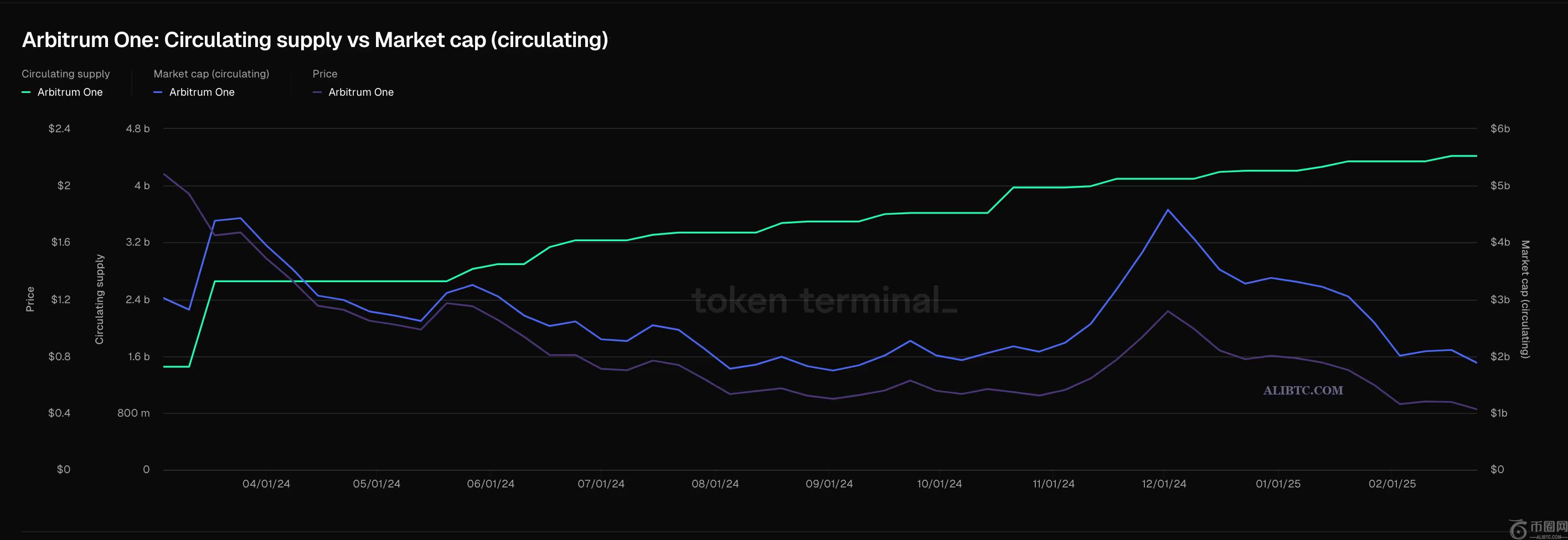 Robinhood上市后，ARB币价格上涨12%