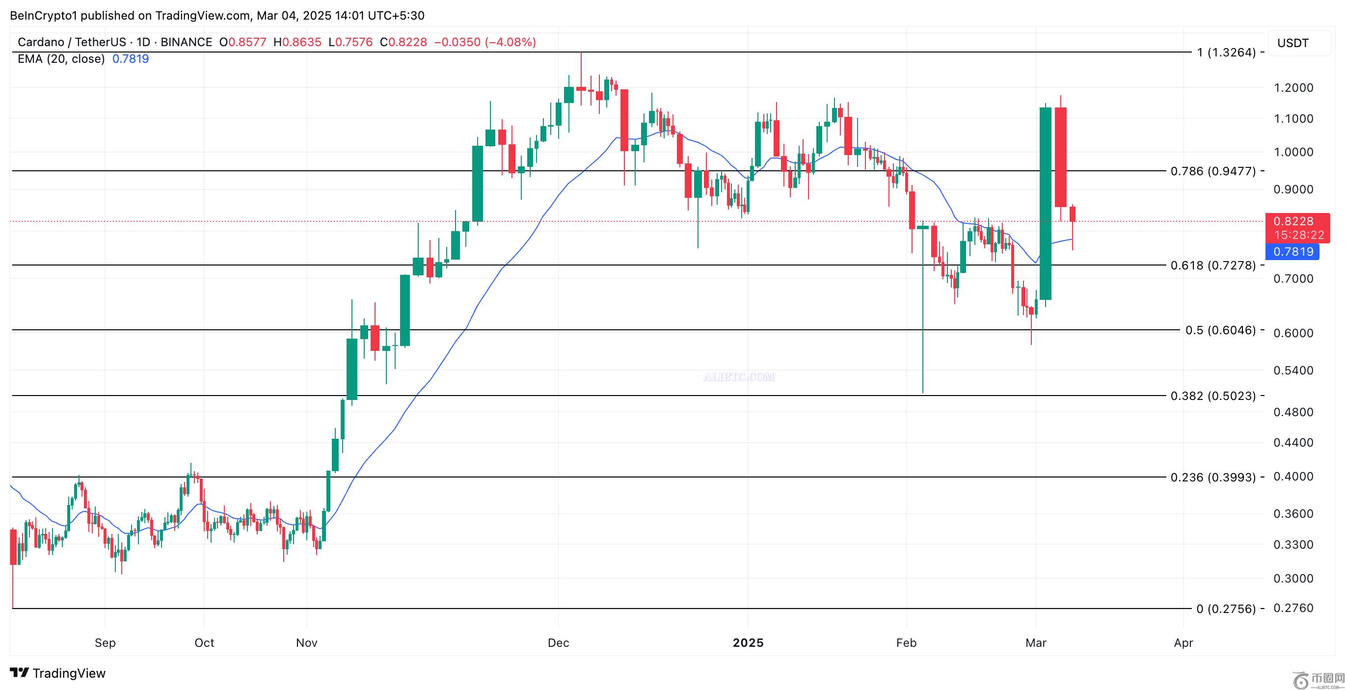 ADA币价格跌破1美元