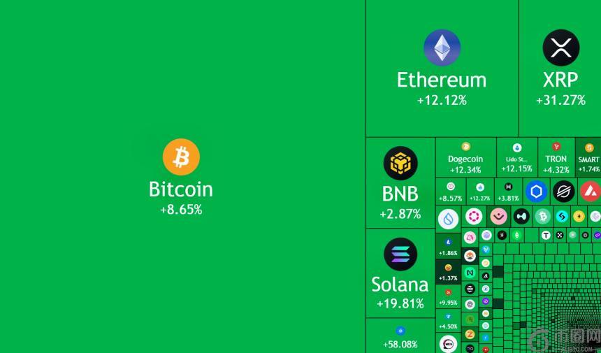 特朗普宣布加密储备计划后，加密市场4小时内暴涨3300亿美元