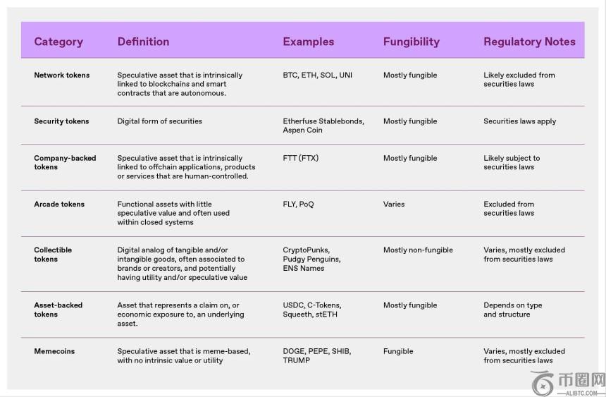 a16z：加密资产价值从何而来？详解7种代币分类