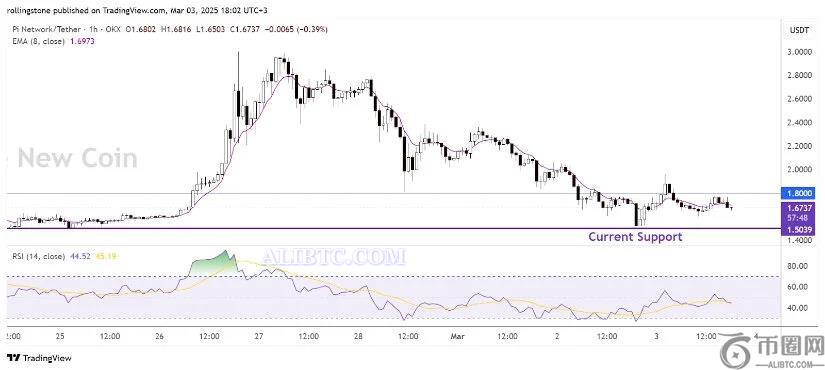 Pi币价格在达到3美元后暴跌44％