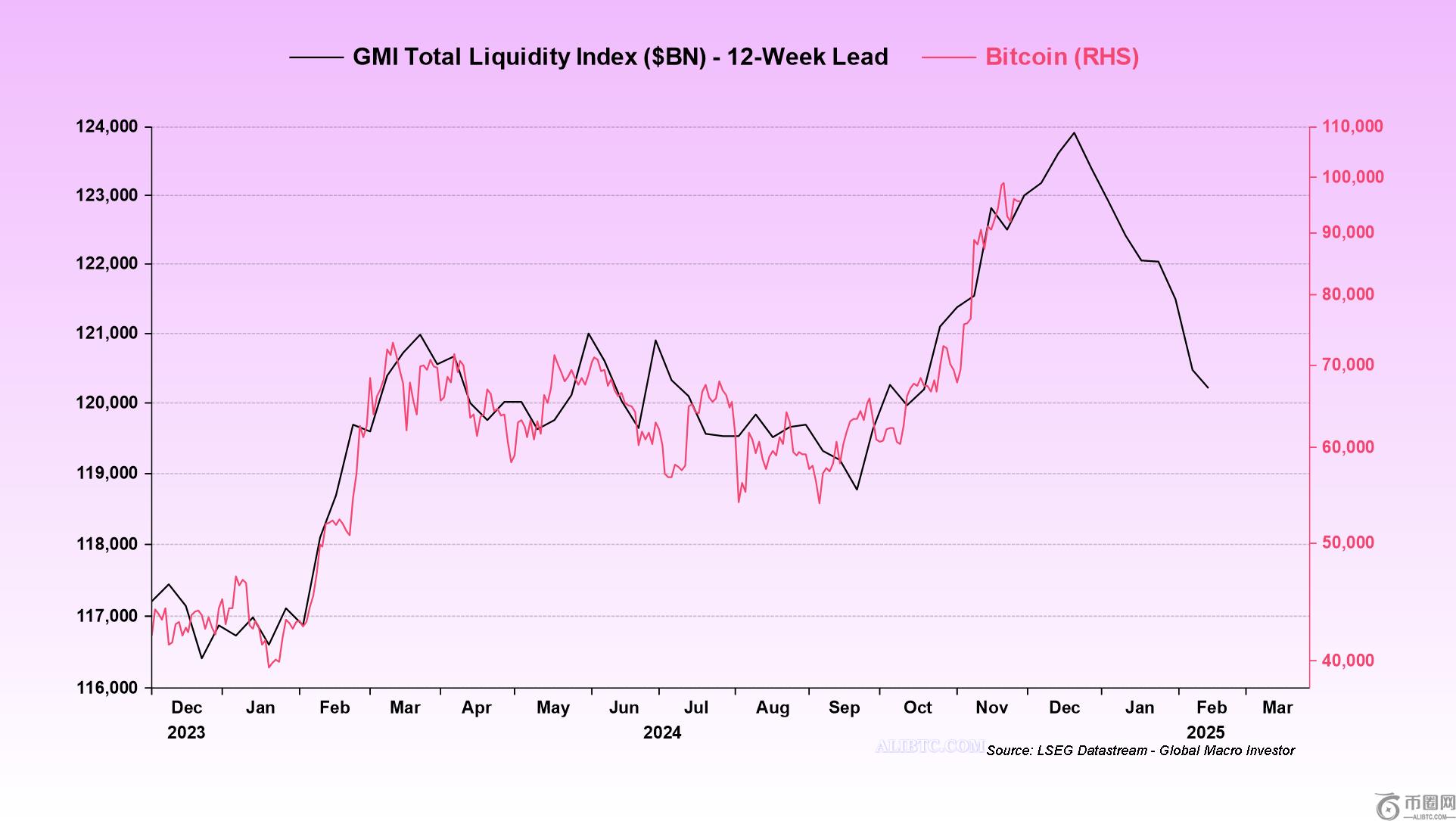 如果宏观担忧导致7.5万美元支撑位失守，比特币行情将面临进一步下跌的风险