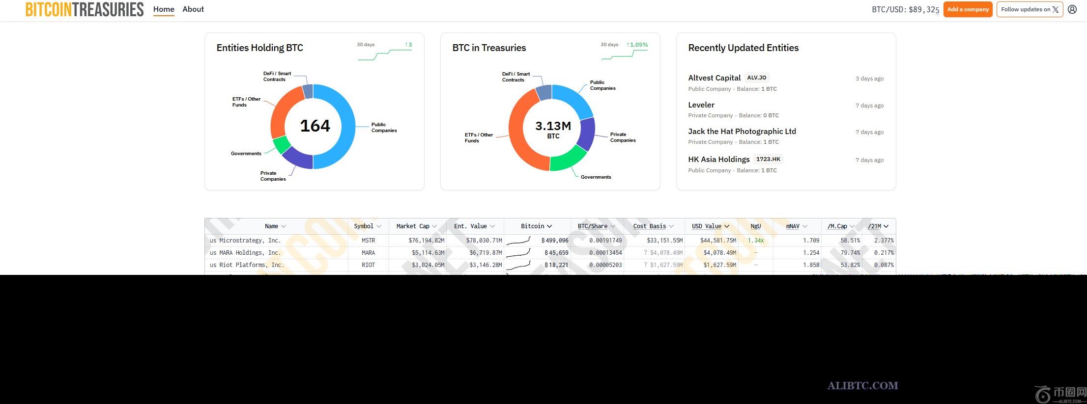 CleanSpark在2月份将比特币储备量增加6%