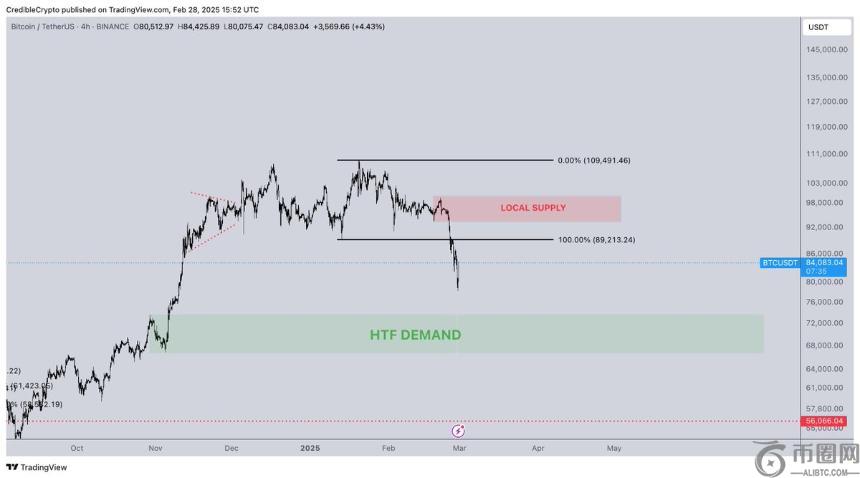分析师称，山寨币或成比特币价格下跌后的领涨者——LTC与XRP备受关注