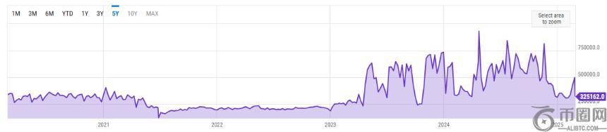 比特币L2生态系统交易量超越主链，Core DAO引领潮流