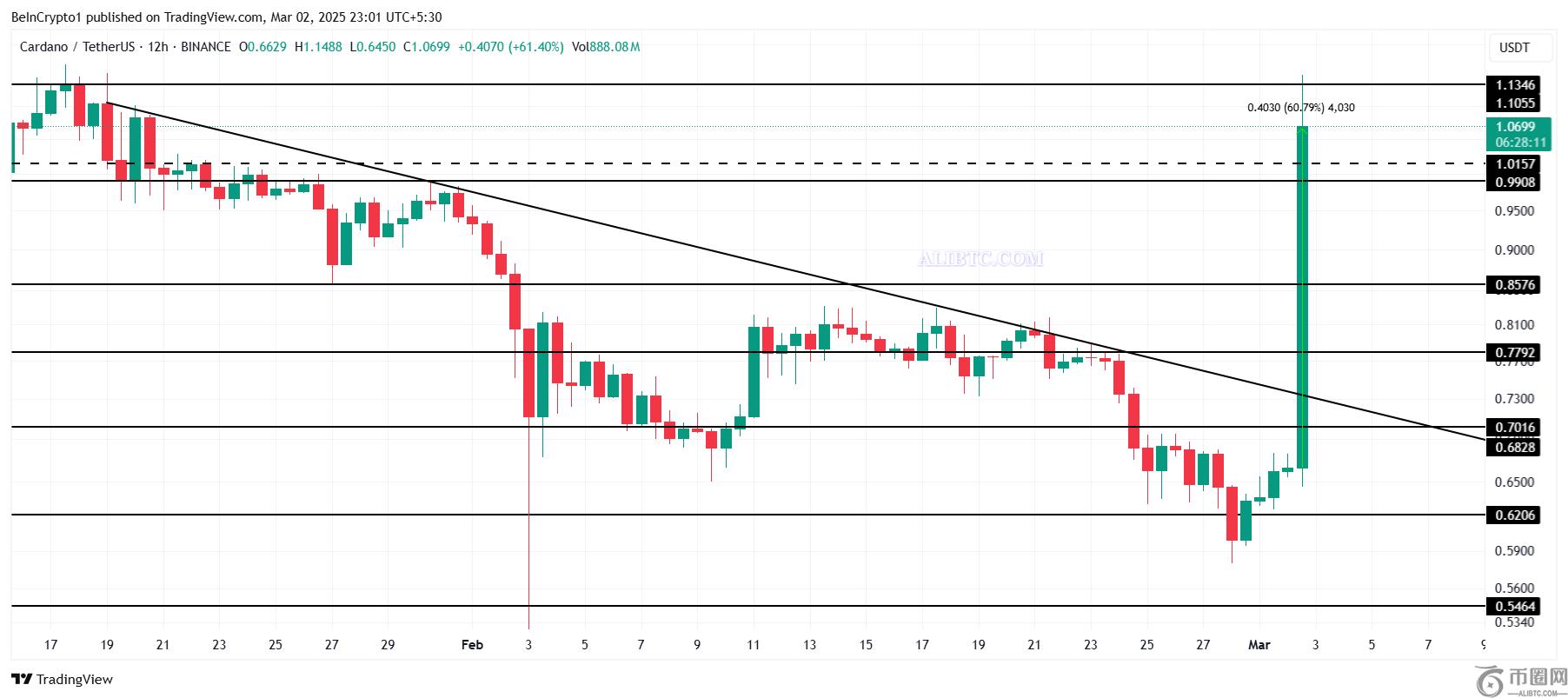 ADA币价格在成为加密储备后飙升60%，ADA的下一步是什么？