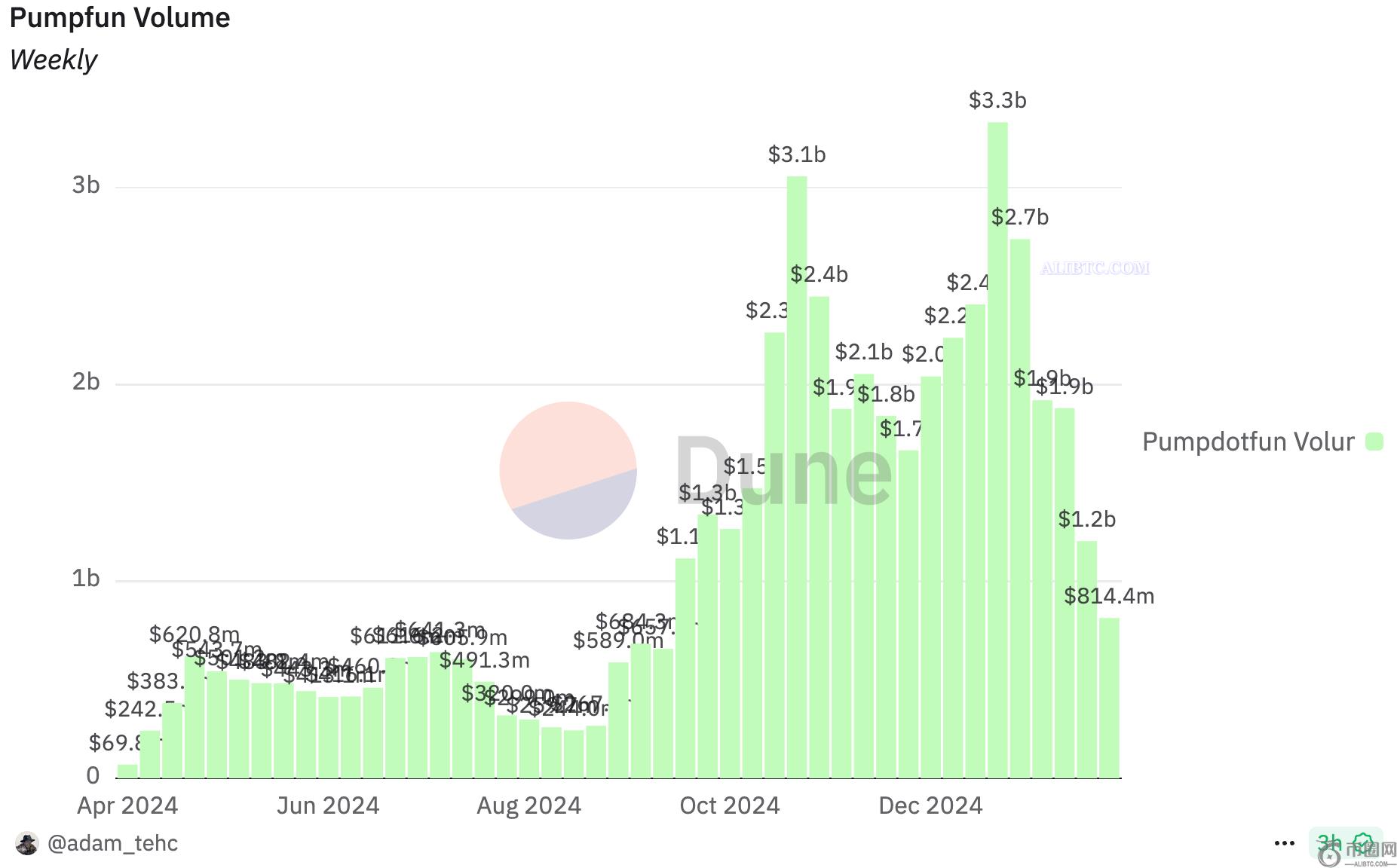 MEME币市场缩水数十亿美元，超级周期结束了吗？