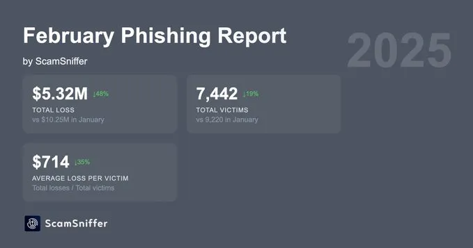 2月加密网络钓鱼骗局损失下降48%，但安全隐患仍需警惕