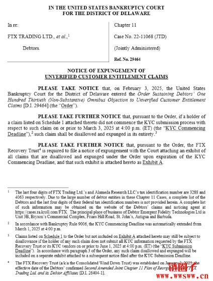 近40万名 FTX债权人未完成验证程序，超25亿美元资金恐无人认领