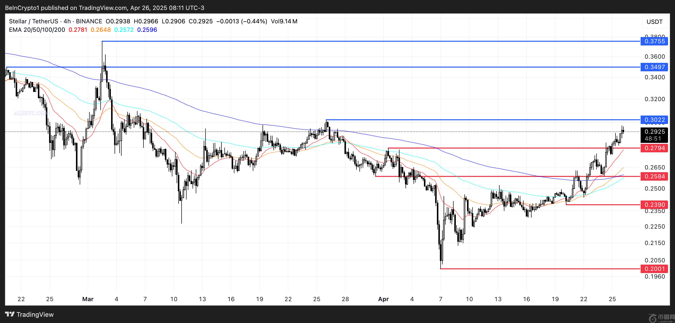随着势头加速，恒星币（XLM）的购买兴趣强劲
