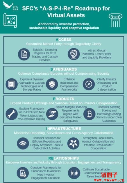 香港证监会制定ASPIRe路线图，推动香港发展为全球虚拟资产中心