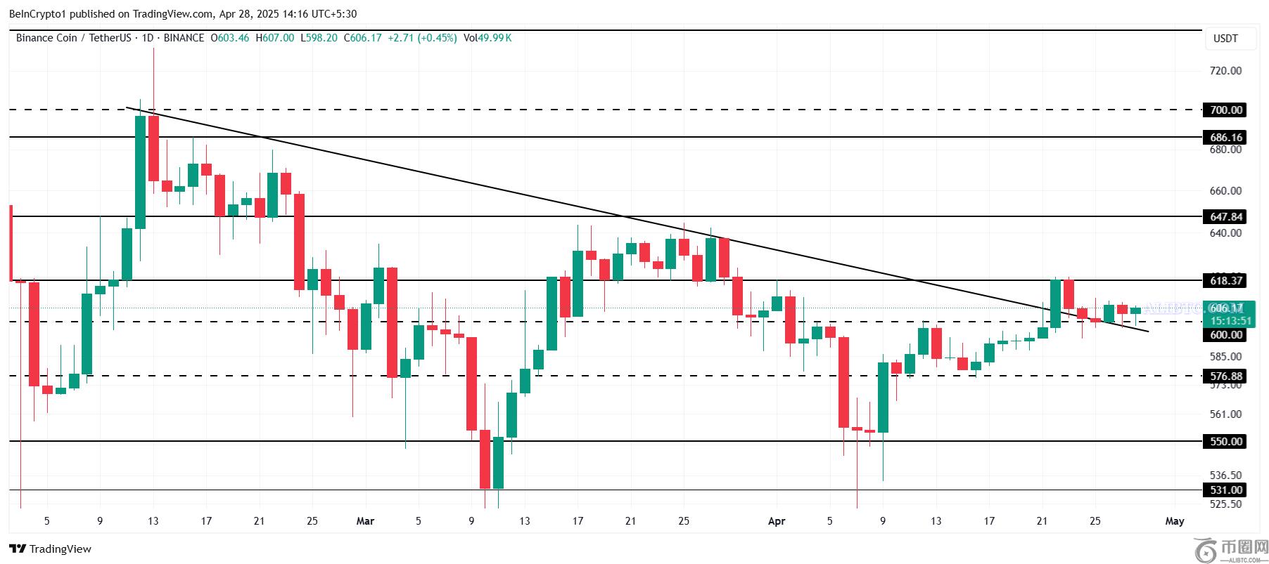 2025年4月最后一周值得关注的3种数字货币