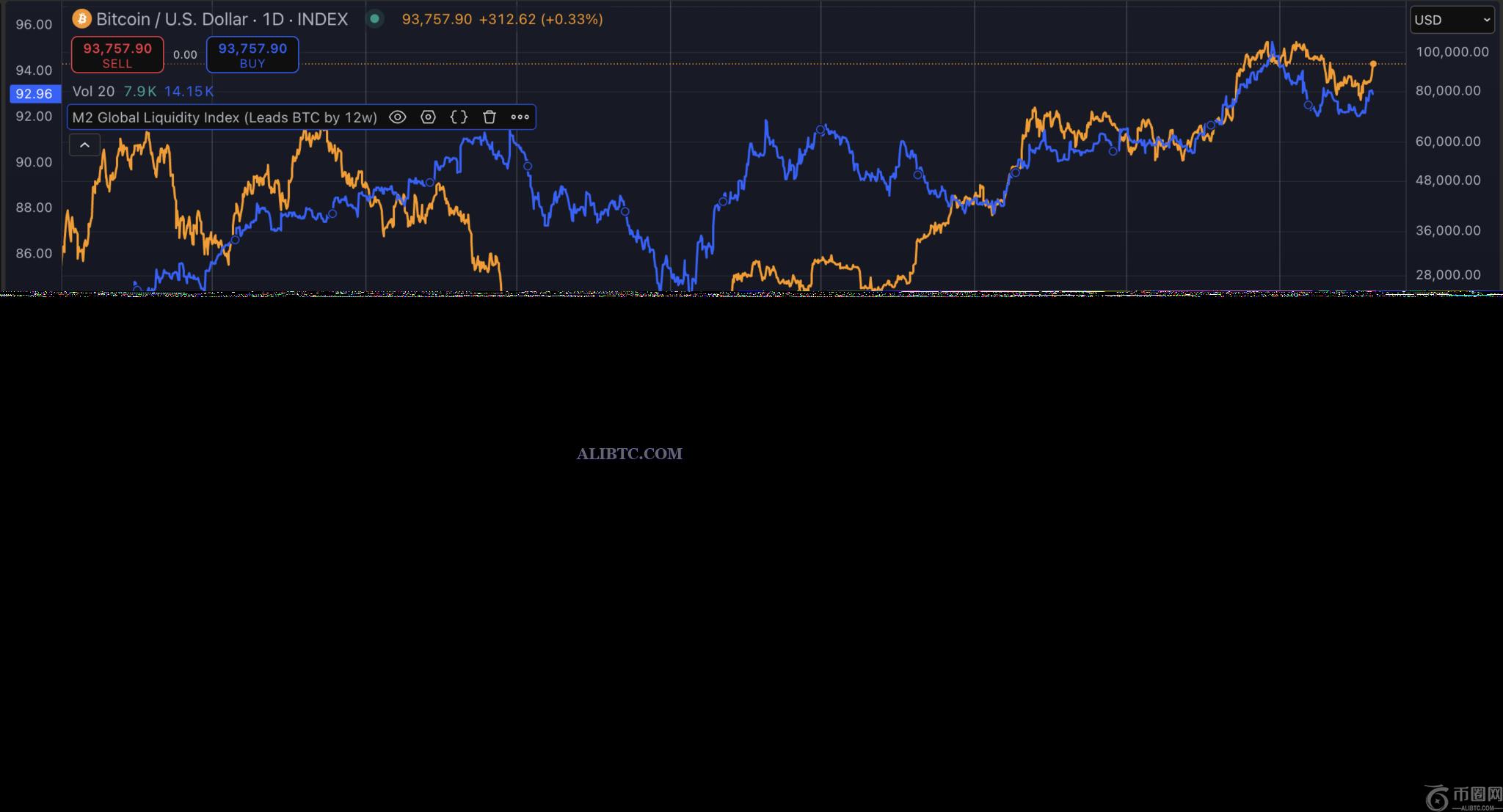 全球M2货币供应量变化90天可预测比特币价格，但存在弹性关系