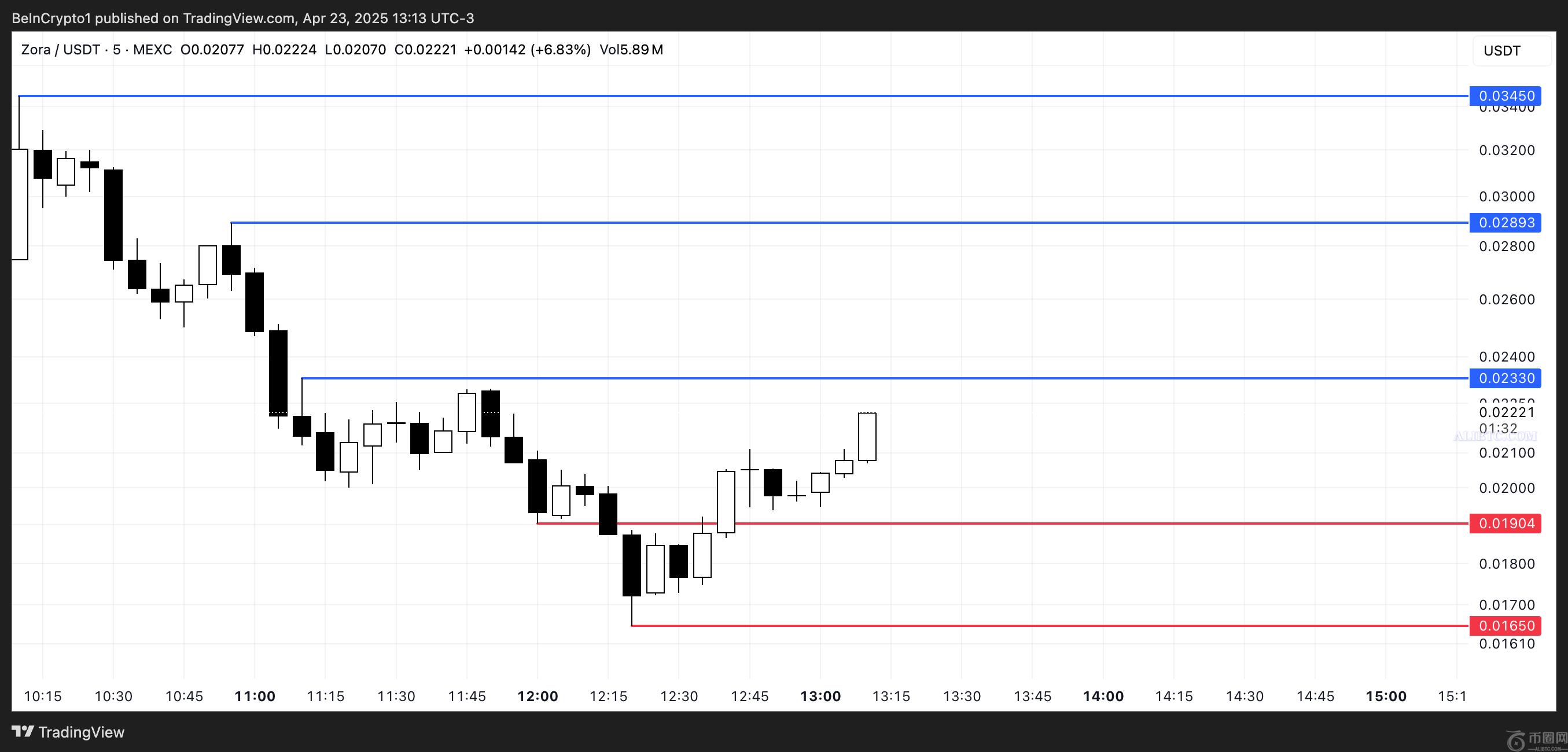 空投后，ZORA价格面临巨大抛售压力