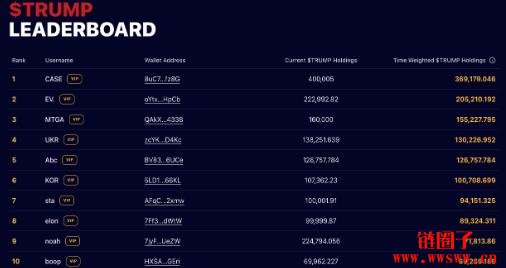 TRUMP暴涨逾70%！川普要宴请前220大TRUMP币巨鲸引爆市场热潮　