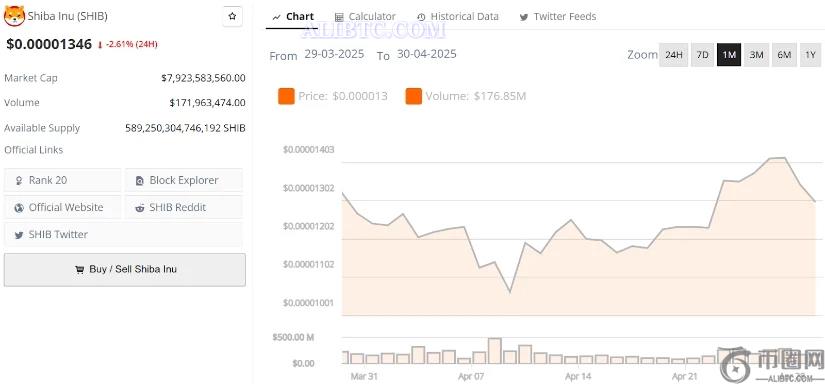 柴犬币 (SHIB) 价格预测：突破信号推动SHIB价格上涨124%至0.00003美元