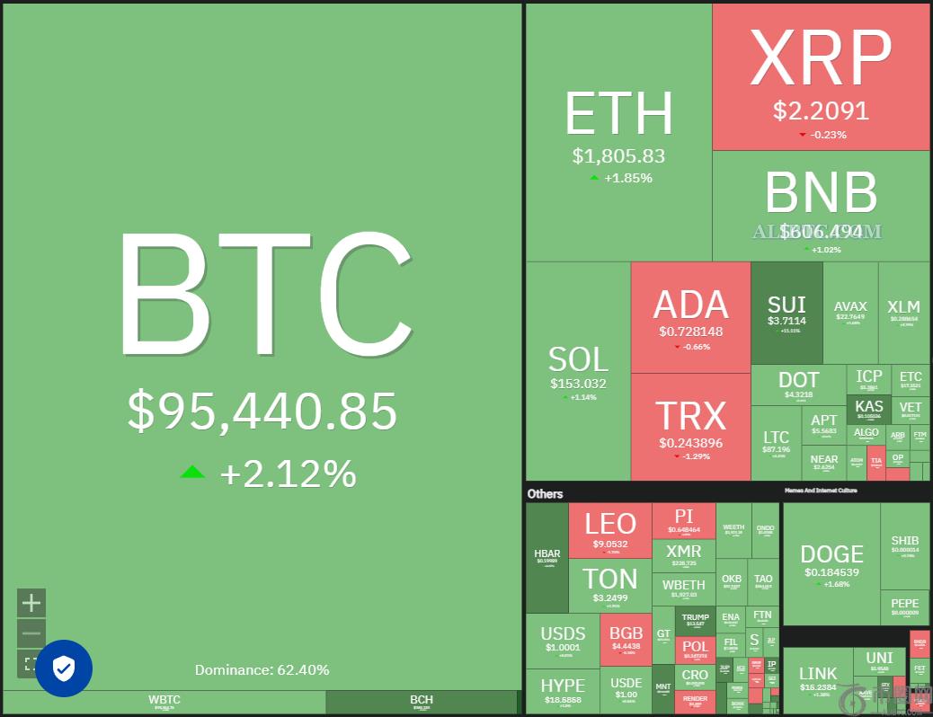 数字货币价格预测4/25：BTC、ETH、XRP、BNB、SOL、DOGE、ADA、SUI、LINK、AVAX