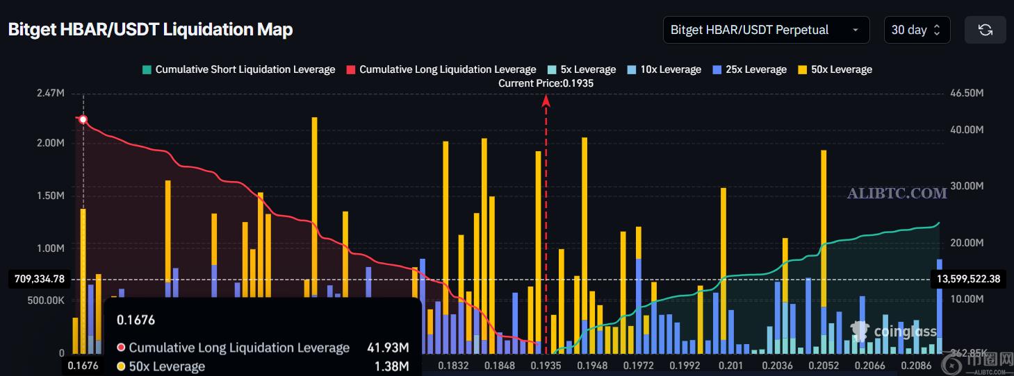 HBAR币价格跌至0.16美元可能导致4200万美元的清算