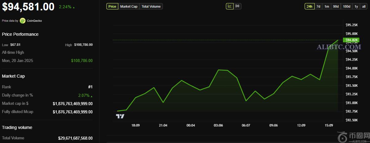 加密货币期权展期预示比特币有望突破10万美元