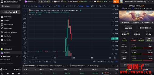 教宗方济各于梵蒂冈逝世，教廷概念币LUCE币一小时翻三倍