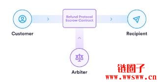 Circle新推Refund Protocol，打造Web3版信用卡争议处理机制