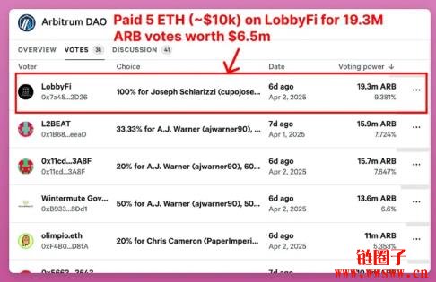 投票权委托交易如何摧毁DAO的去中心化愿景？GovernFi有未来吗？