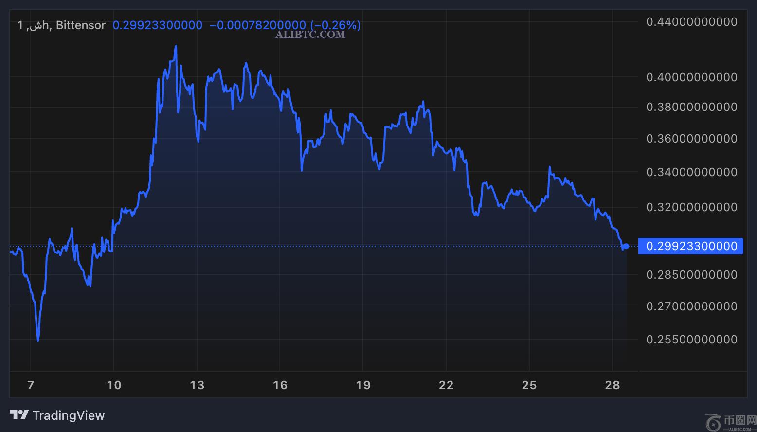 5月第一周值得关注的3大Bittensor生态系统代币