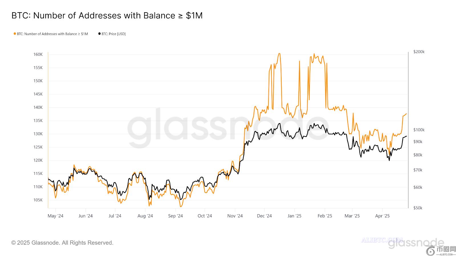 比特币鲸鱼大举入市，迈克尔·塞勒暗示将购买比特币