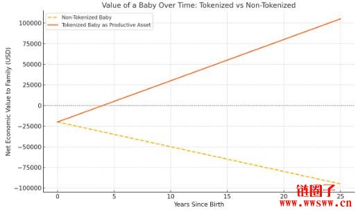 用区块链打造新生儿经济？婴儿代币化(BabyFi)将能对抗少子化危机？