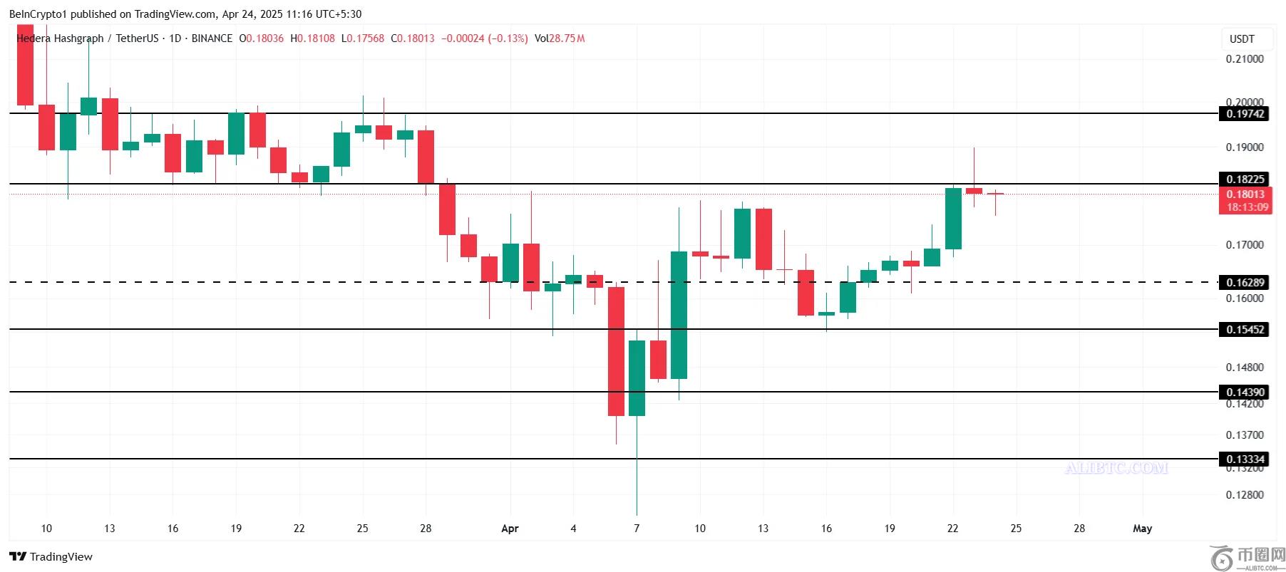 HBAR币价格目标为0.20美元，未平仓合约在短短两天内上涨46%