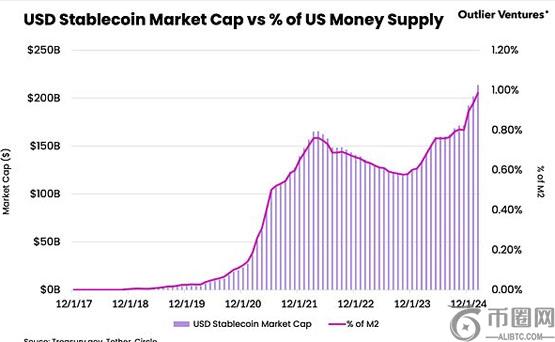 Outlier Ventures分析：2025年稳定币发展现状
