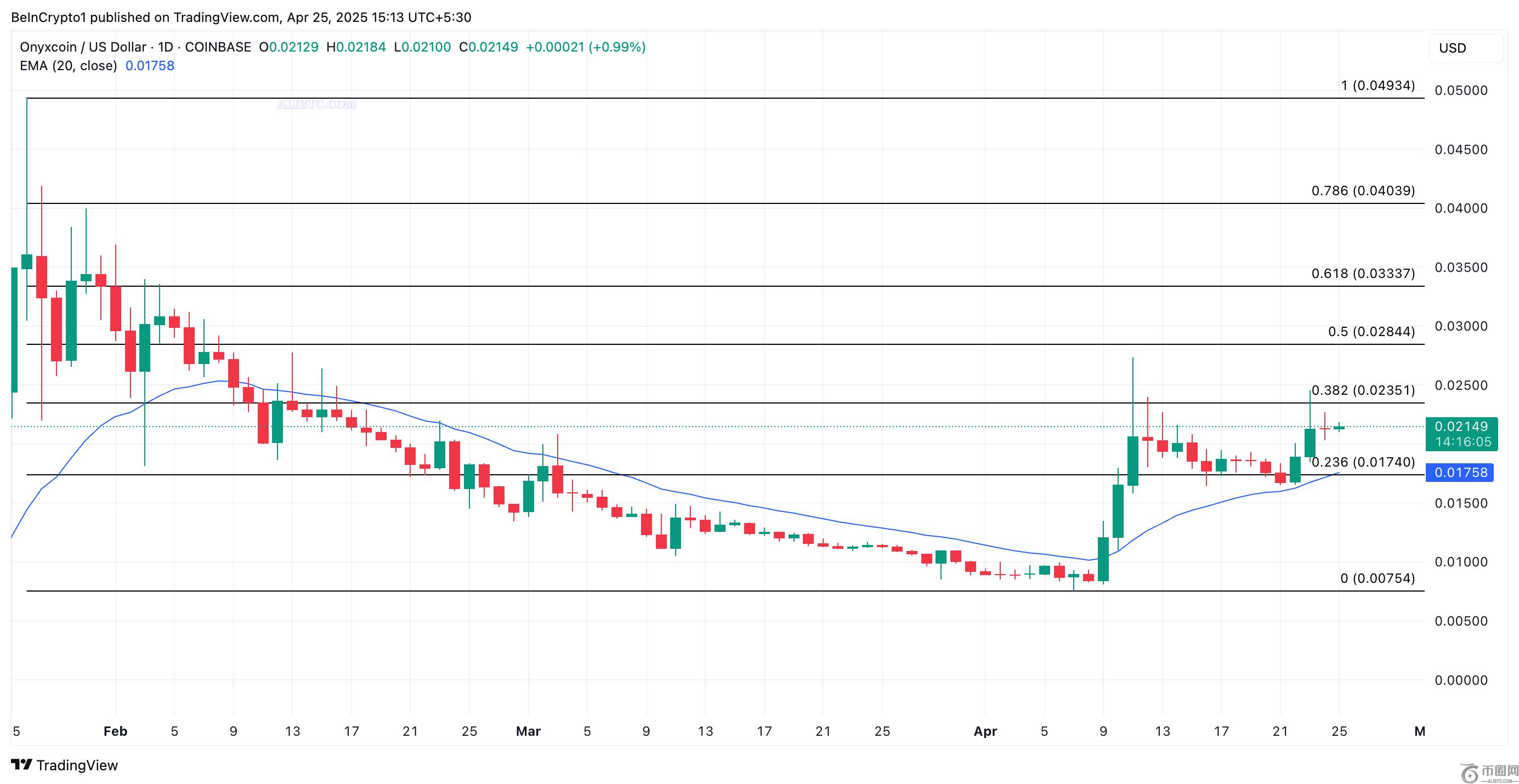 XCN币行情飙升20％，因为智能货币发出看涨势头