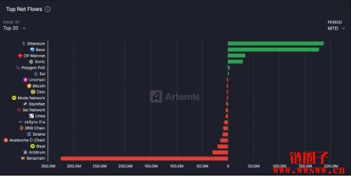 Berachain生态面临大量资金外流，BERA币价格大幅下滑