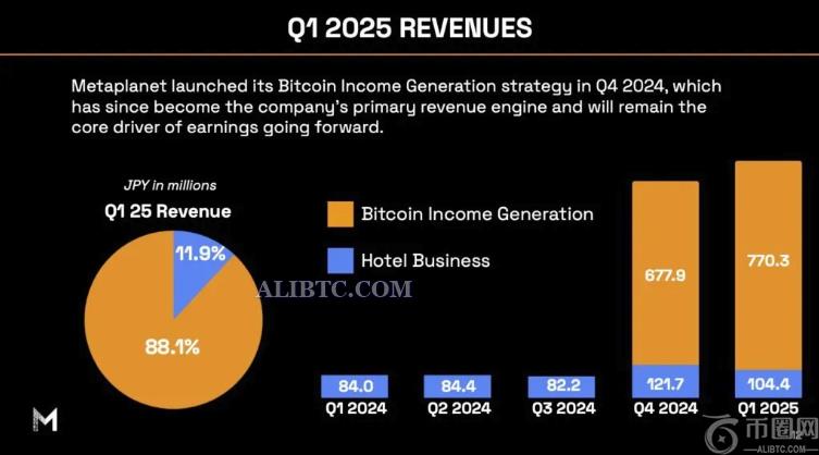 Metaplanet第一季度比特币储备量大幅增长，创历史新高