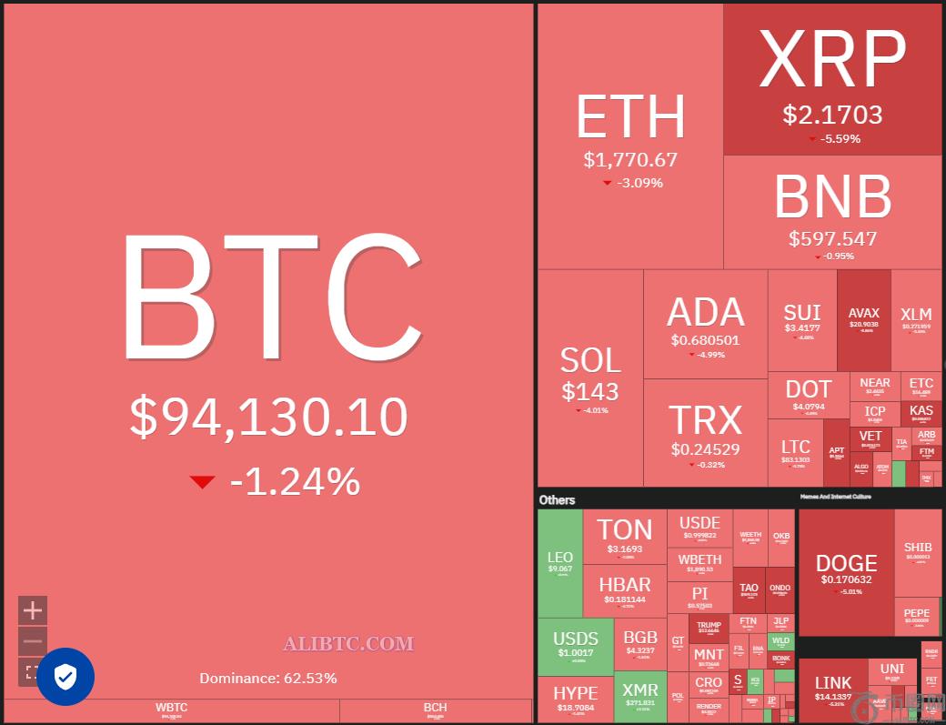 数字货币价格预测4/30：BTC、ETH、XRP、BNB、SOL、DOGE、ADA、SUI、LINK、AVAX