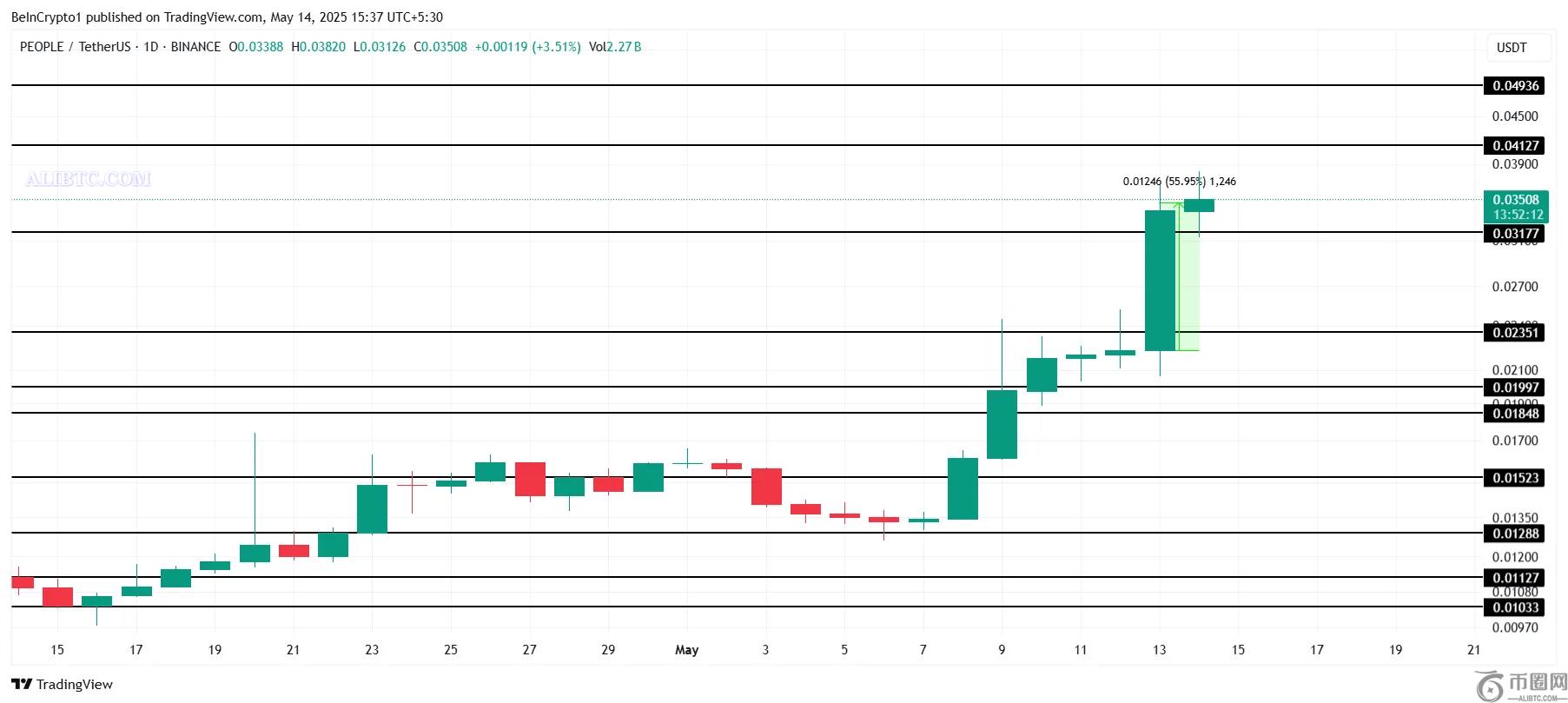 PEOPLE币上涨56%，BOME排名第二