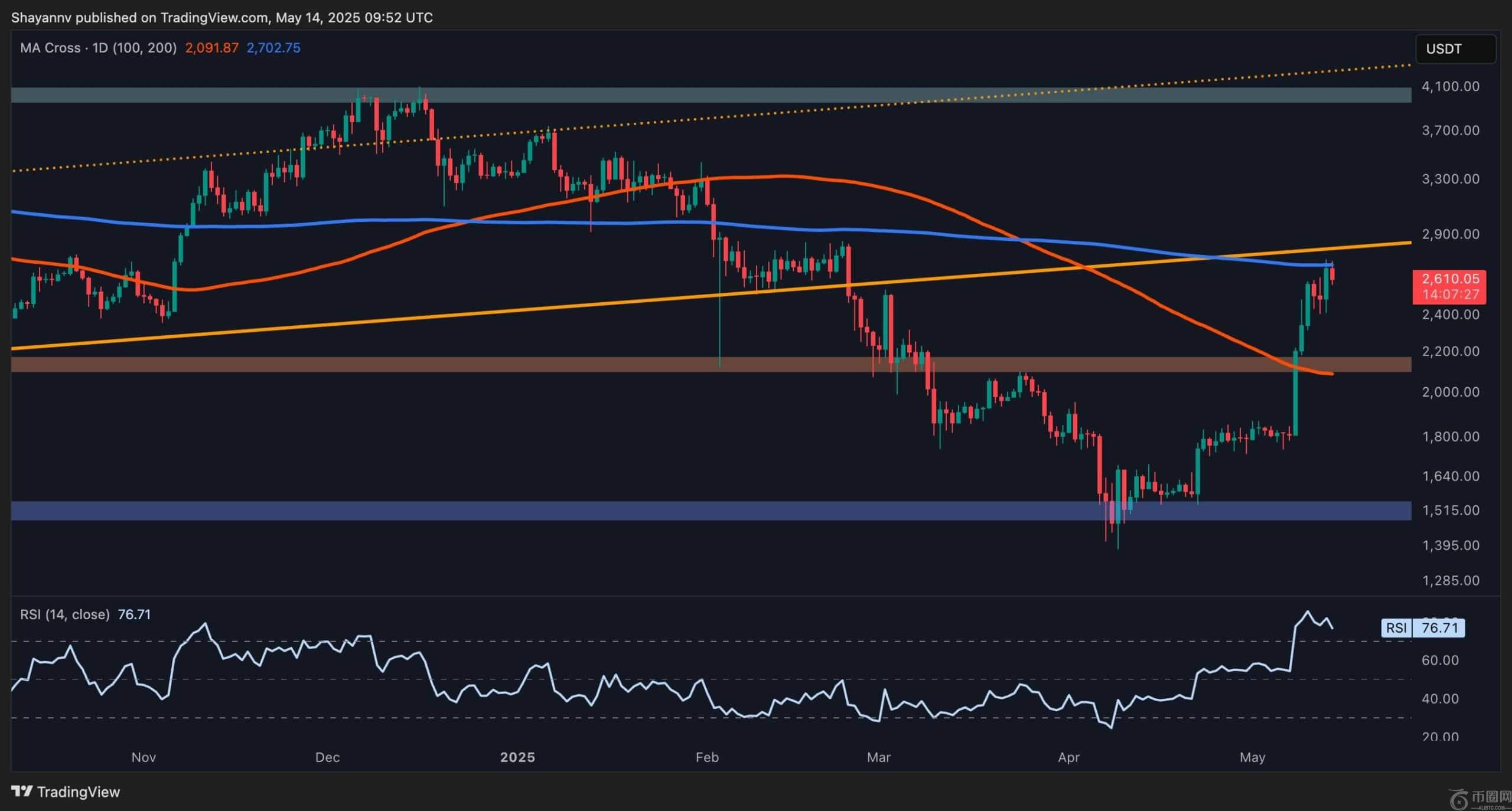 以太坊价格分析：ETH 价格有望突破 3000 美元