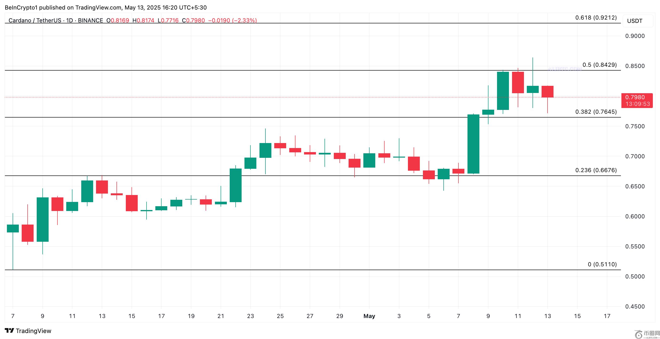 ADA币价格下跌，但缺乏恐慌性抛售信号带来希望