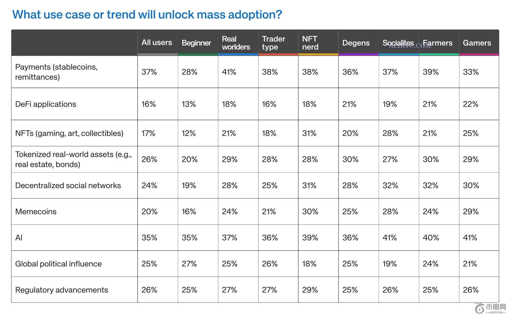 报告发现支付和人工智能是下一波加密货币应用的关键驱动力