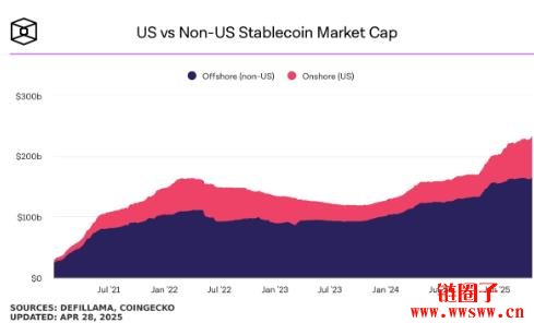 Mastercard推稳定币金融系统：整合消费、跨境汇款、支付、结算四大功能
