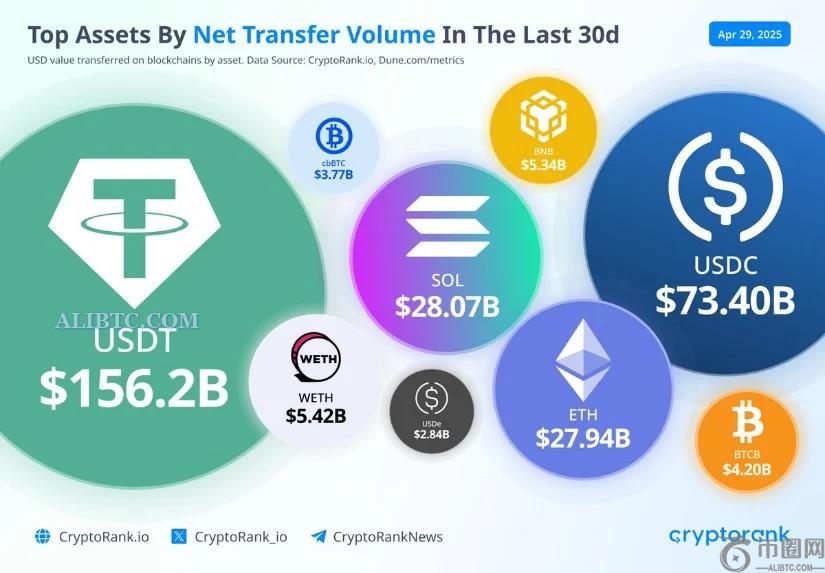SOL币价格预测：技术面与强劲网络活动相结合，未来将上涨25%