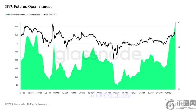 瑞波币XRP和狗狗币期货交易激增，预示着投机泡沫