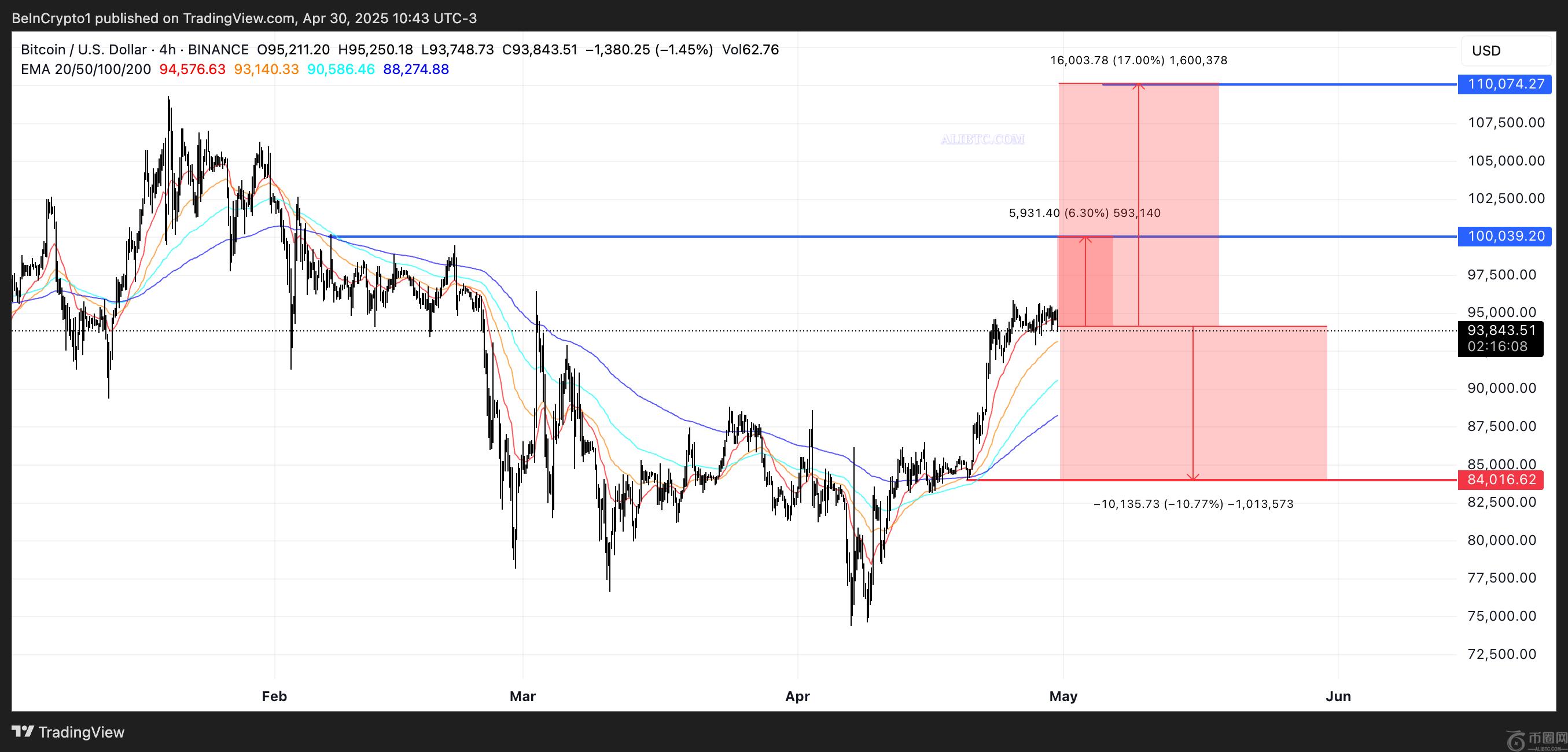 2025年5月比特币（BTC）价格展望