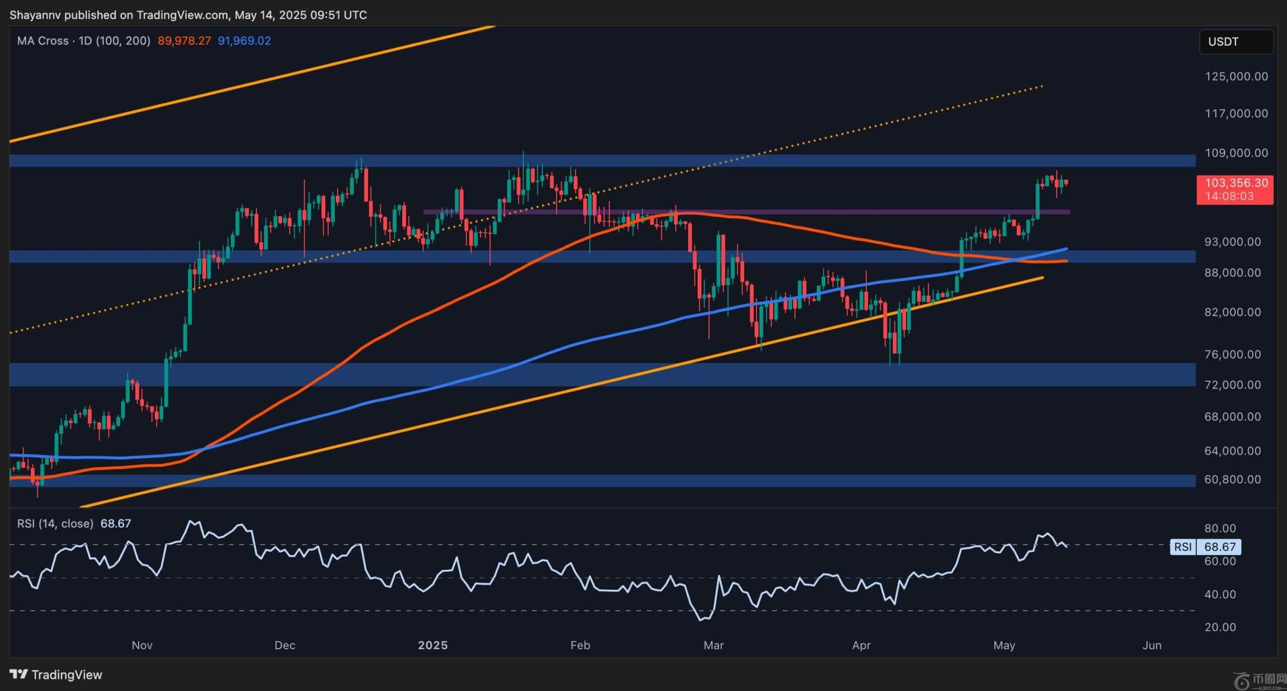 比特币价格分析：所有迹象表明，BTC 在近期上涨后开始降温