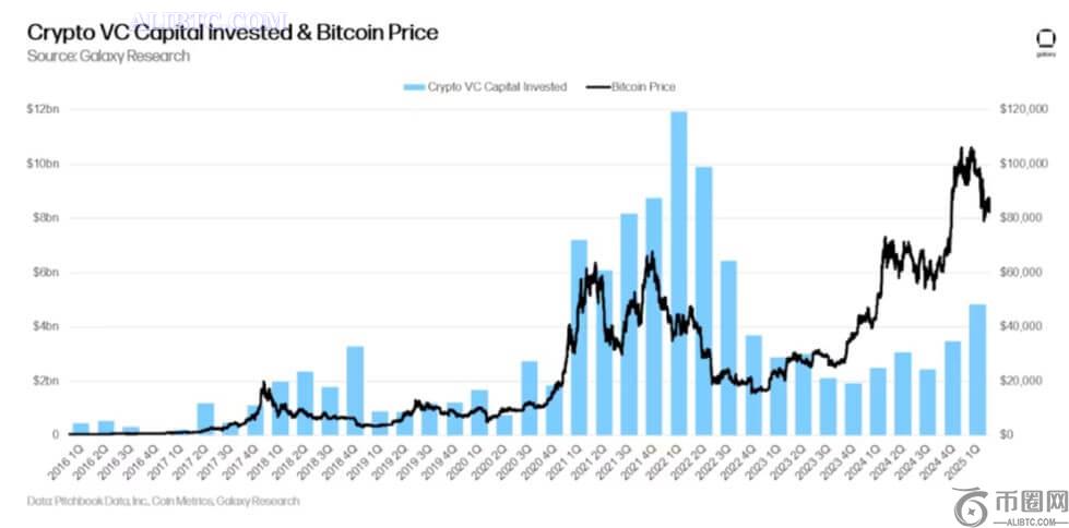 2025年第一季度加密货币融资额达49亿美元