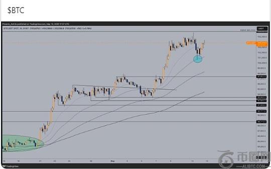 BTC的阻力位是多少？下一个价格里程碑是多少？