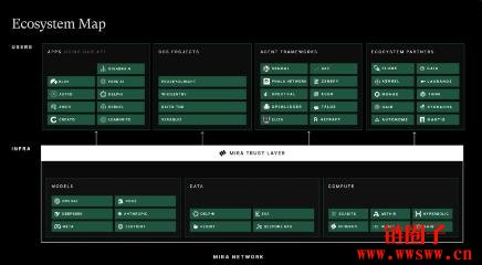 Mira Network生态系统图谱公开：可验证AI的幕后推手