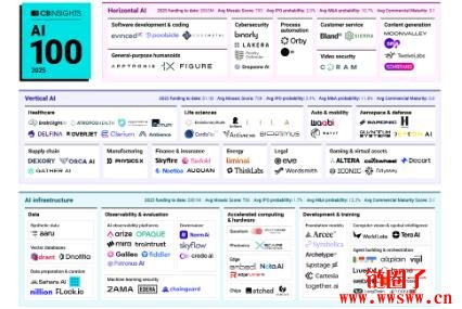 Mira Network 登上CB Insights 2025全球百大新兴AI新创榜单