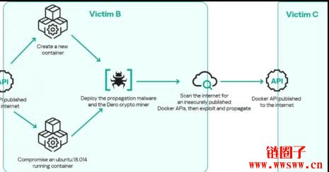 Dero恶意程序可自动感染公开Docker容器执行挖矿